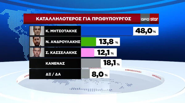 Δημοσκόπηση: Η άποψη των πολιτών για κυβέρνηση, Κασσελάκη και εμφύλιο στον ΣΥΡΙΖΑ