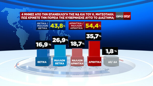 Δημοσκόπηση: Η άποψη των πολιτών για κυβέρνηση, Κασσελάκη και εμφύλιο στον ΣΥΡΙΖΑ