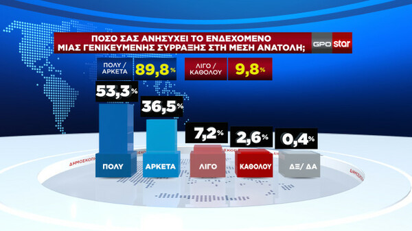 Δημοσκόπηση: Η άποψη των πολιτών για κυβέρνηση, Κασσελάκη και εμφύλιο στον ΣΥΡΙΖΑ