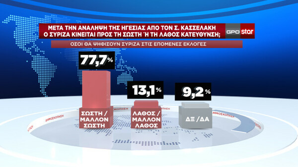 Δημοσκόπηση: Η άποψη των πολιτών για κυβέρνηση, Κασσελάκη και εμφύλιο στον ΣΥΡΙΖΑ