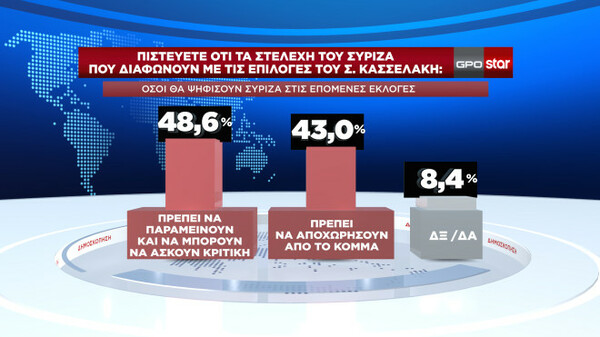 Δημοσκόπηση: Η άποψη των πολιτών για κυβέρνηση, Κασσελάκη και εμφύλιο στον ΣΥΡΙΖΑ