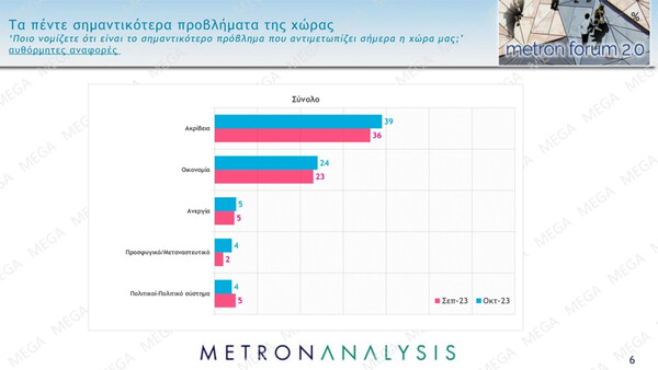 Δημοσκόπηση: Ο Κουτσούμπας δημοφιλέστερος πολιτικός αρχηγός, πώς αξιολογούν τον Κασσελάκη