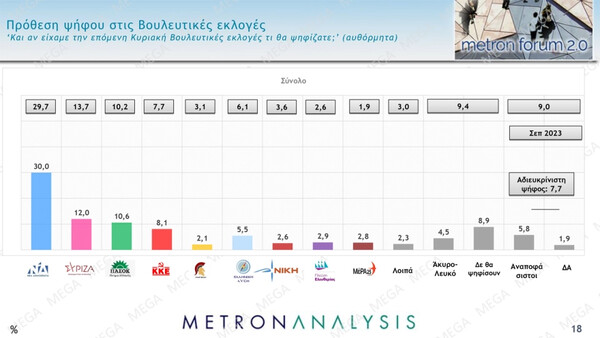 Δημοσκόπηση: Ο Κουτσούμπας δημοφιλέστερος πολιτικός αρχηγός, πώς αξιολογούν τον Κασσελάκη