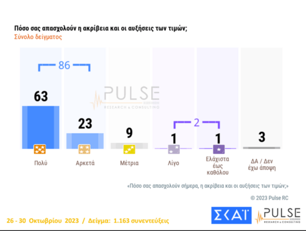 Δημοσκόπηση Pulse: Μεγαλώνει η διαφορά ΝΔ-ΣΥΡΙΖΑ, ενισχυμένο ΠΑΣΟΚ και ΚΚΕ