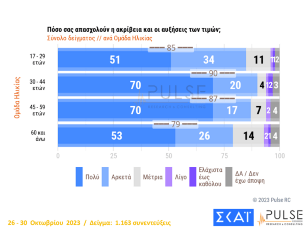 Δημοσκόπηση Pulse: Μεγαλώνει η διαφορά ΝΔ-ΣΥΡΙΖΑ, ενισχυμένο ΠΑΣΟΚ και ΚΚΕ