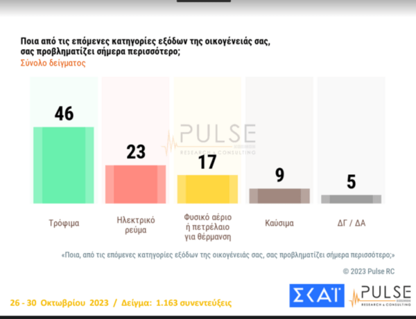 Δημοσκόπηση Pulse: Μεγαλώνει η διαφορά ΝΔ-ΣΥΡΙΖΑ, ενισχυμένο ΠΑΣΟΚ και ΚΚΕ