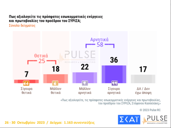 Δημοσκόπηση Pulse: Μεγαλώνει η διαφορά ΝΔ-ΣΥΡΙΖΑ, ενισχυμένο ΠΑΣΟΚ και ΚΚΕ