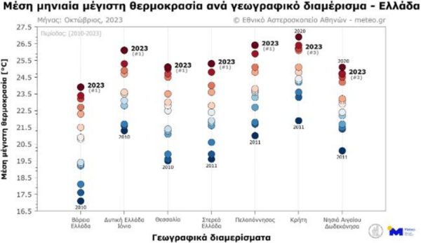 Ο φετινός Οκτώβριος ήταν ο πιο ζεστός τα τελευταία 15 χρόνια - Ακραίες θερμοκρασίες στο σύνολο της χώρας