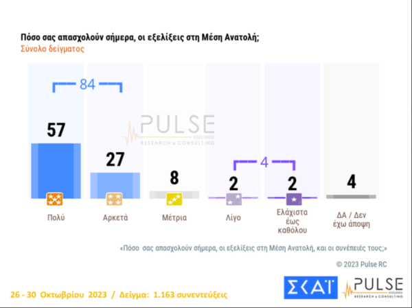 Δημοσκόπηση Pulse: Μεγαλώνει η διαφορά ΝΔ-ΣΥΡΙΖΑ, ενισχυμένο ΠΑΣΟΚ και ΚΚΕ