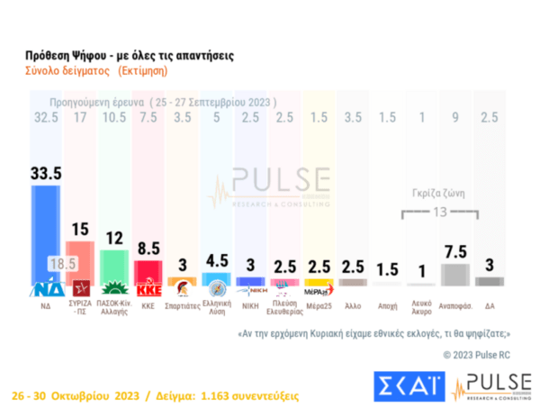 Δημοσκόπηση Pulse