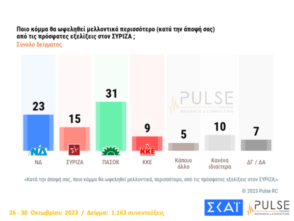 Δημοσκόπηση Pulse: Μεγαλώνει η διαφορά ΝΔ-ΣΥΡΙΖΑ, ενισχυμένο ΠΑΣΟΚ και ΚΚΕ