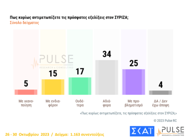 Δημοσκόπηση Pulse: Μεγαλώνει η διαφορά ΝΔ-ΣΥΡΙΖΑ, ενισχυμένο ΠΑΣΟΚ και ΚΚΕ