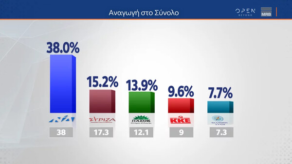 Δημοσκόπηση: Προβάδισμα 18,1% της ΝΔ- Τι απαντούν για Κασσελάκη, κυβέρνηση και πόλεμο