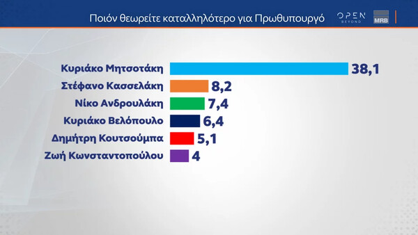 Δημοσκόπηση: Προβάδισμα 18,1% της ΝΔ- Τι απαντούν για Κασσελάκη, κυβέρνηση και πόλεμο