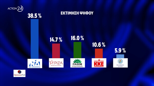 Δημοσκόπηση Opinion Poll: Στο 31,1% η Νέα Δημοκρατία, δεύτερο κόμμα το ΠΑΣΟΚ