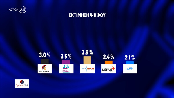 Δημοσκόπηση Opinion Poll: Στο 31,1% η Νέα Δημοκρατία, δεύτερο κόμμα το ΠΑΣΟΚ