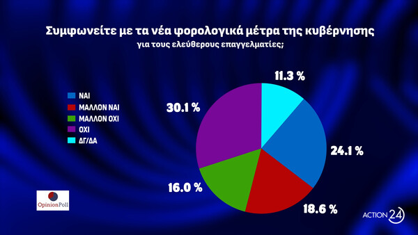 Δημοσκόπηση Opinion Poll: Στο 31,1% η Νέα Δημοκρατία, δεύτερο κόμμα το ΠΑΣΟΚ