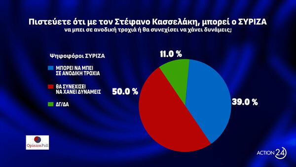 Δημοσκόπηση Opinion Poll: Στο 31,1% η Νέα Δημοκρατία, δεύτερο κόμμα το ΠΑΣΟΚ