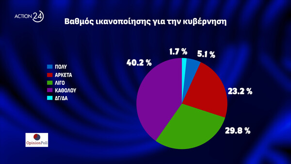 Δημοσκόπηση Opinion Poll: Στο 31,1% η Νέα Δημοκρατία, δεύτερο κόμμα το ΠΑΣΟΚ