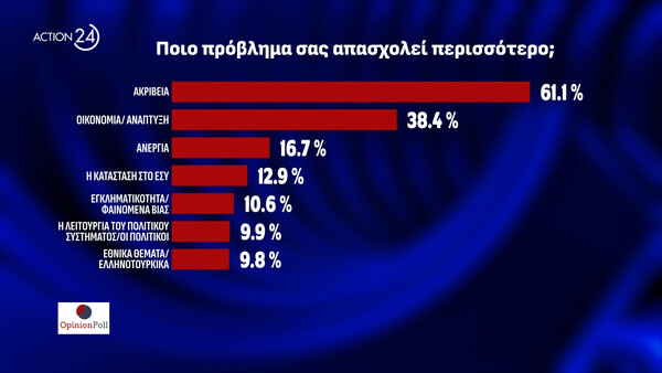 Δημοσκόπηση Opinion Poll: Στο 31,1% η Νέα Δημοκρατία, δεύτερο κόμμα το ΠΑΣΟΚ