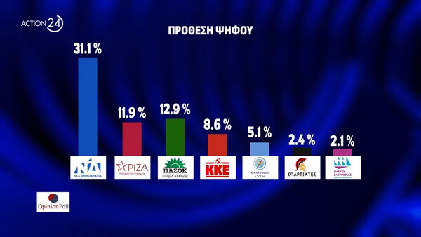 Δημοσκόπηση Opinion Poll: Στο 31,1% η Νέα Δημοκρατία, δεύτερο κόμμα το ΠΑΣΟΚ