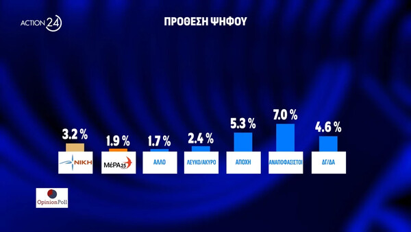 Δημοσκόπηση Opinion Poll: Στο 31,1% η Νέα Δημοκρατία, δεύτερο κόμμα το ΠΑΣΟΚ