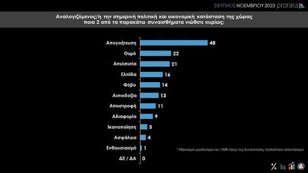 Δημοσκόπηση Prorata: Στην τρίτη θέση με το ίδιο ποσοστό ΣΥΡΙΖΑ και ΚΚΕ