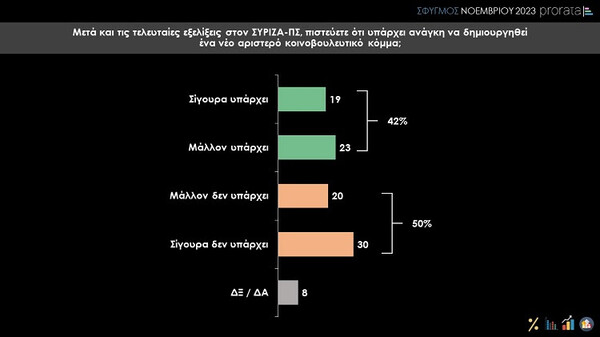 Δημοσκόπηση Prorata: Στην τρίτη θέση με το ίδιο ποσοστό ΣΥΡΙΖΑ και ΚΚΕ