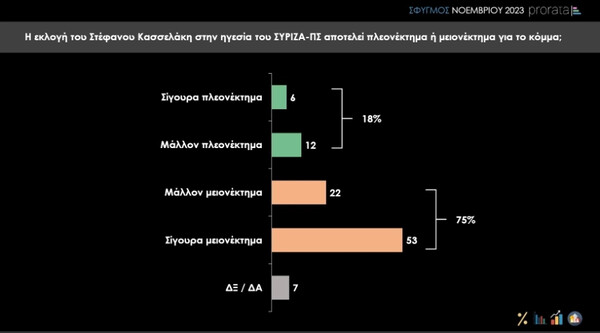 Δημοσκόπηση Prorata: Στην τρίτη θέση με το ίδιο ποσοστό ΣΥΡΙΖΑ και ΚΚΕ
