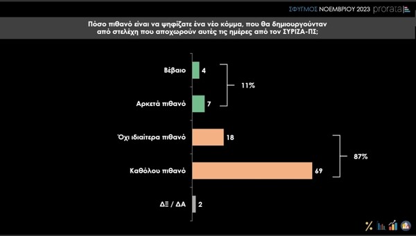 Δημοσκόπηση Prorata: Στην τρίτη θέση με το ίδιο ποσοστό ΣΥΡΙΖΑ και ΚΚΕ