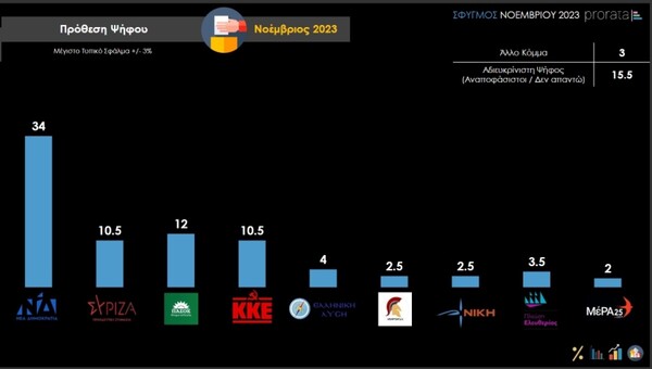 Δημοσκόπηση Prorata: Στην τρίτη θέση με το ίδιο ποσοστό ΣΥΡΙΖΑ και ΚΚΕ