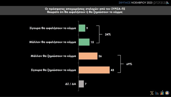 Δημοσκόπηση Prorata: Στην τρίτη θέση με το ίδιο ποσοστό ΣΥΡΙΖΑ και ΚΚΕ