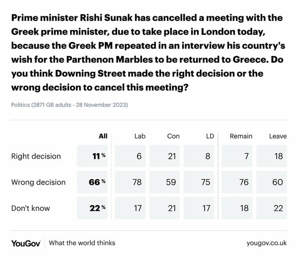 Δημοσκόπηση στη Βρετανία: Λάθος η ακύρωση της συνάντησης Σούνακ- Μητσοτάκη για το 66%