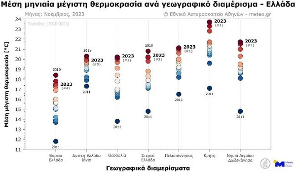 Ο φετινός Νοέμβριος, ήταν ο θερμότερος τα τελευταία 15 χρόνια 