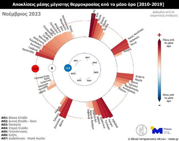 Ο φετινός Νοέμβριος, ήταν ο θερμότερος τα τελευταία 15 χρόνια 