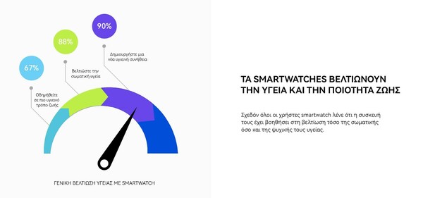 Τα smartwatches βοηθούν στην προστασία της υγείας, σύμφωνα με την Ευρωπαϊκή Έρευνα για την Υγεία από την Huawei