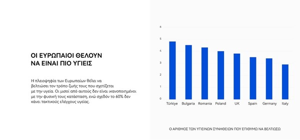 Τα smartwatches βοηθούν στην προστασία της υγείας, σύμφωνα με την Ευρωπαϊκή Έρευνα για την Υγεία από την Huawei