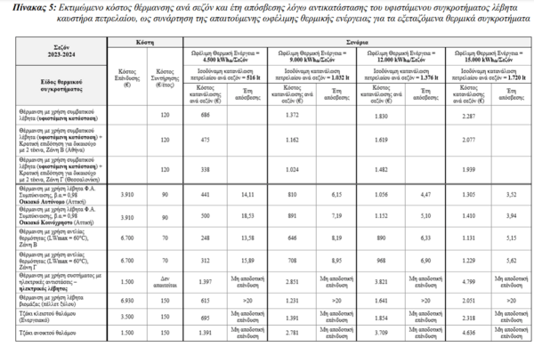 Ποιος τρόπος θέρμανσης κοστίζει λιγότερο- Μελέτη του ΕΜΠ