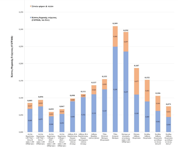 Ποιος τρόπος θέρμανσης κοστίζει λιγότερο- Μελέτη του ΕΜΠ