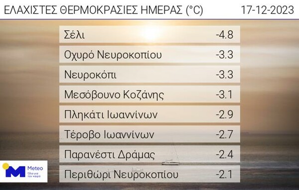 Meteo: Στους - 4.8 °C η ελάχιστη θερμοκρασία που καταγράφηκε σήμερα