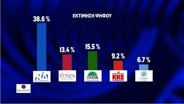 Δημοσκόπηση Opinion Poll: Προβάδισμα 23,1% για τη ΝΔ, δεύτερο το ΠΑΣΟΚ