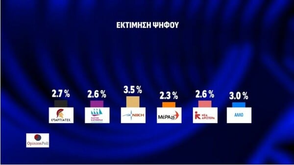 Δημοσκόπηση Opinion Poll: Προβάδισμα 23,1% για τη ΝΔ, δεύτερο το ΠΑΣΟΚ