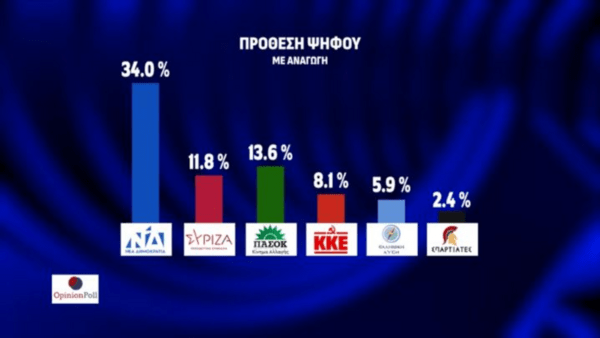 Δημοσκόπηση Opinion Poll: Προβάδισμα 23,1% για τη ΝΔ, δεύτερο το ΠΑΣΟΚ