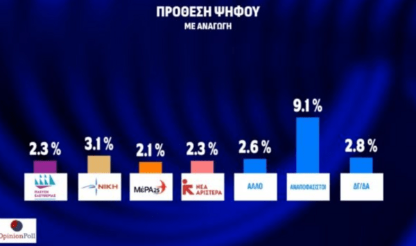 Δημοσκόπηση Opinion Poll: Προβάδισμα 23,1% για τη ΝΔ, δεύτερο το ΠΑΣΟΚ