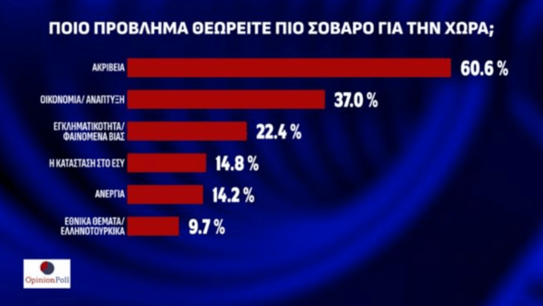 Δημοσκόπηση Opinion Poll: Προβάδισμα 23,1% για τη ΝΔ, δεύτερο το ΠΑΣΟΚ