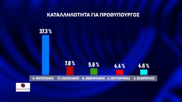 Δημοσκόπηση Opinion Poll: Προβάδισμα 23,1% για τη ΝΔ, δεύτερο το ΠΑΣΟΚ