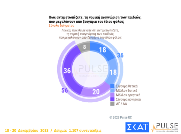 Δημοσκόπηση 