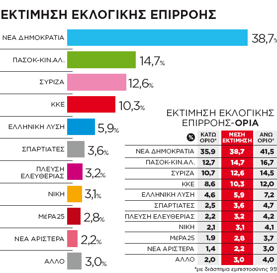 Δημοσκόπηση 