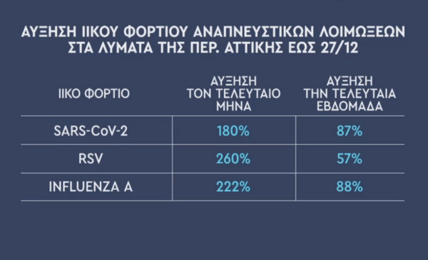 Θωμαΐδης: Μεγάλη αύξηση στο ιικό φορτίο του κορωνοϊού - Πότε αναμένεται η κορύφωση