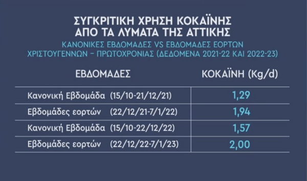 Θωμαΐδης: Μεγάλη αύξηση στο ιικό φορτίο του κορωνοϊού - Πότε αναμένεται η κορύφωση